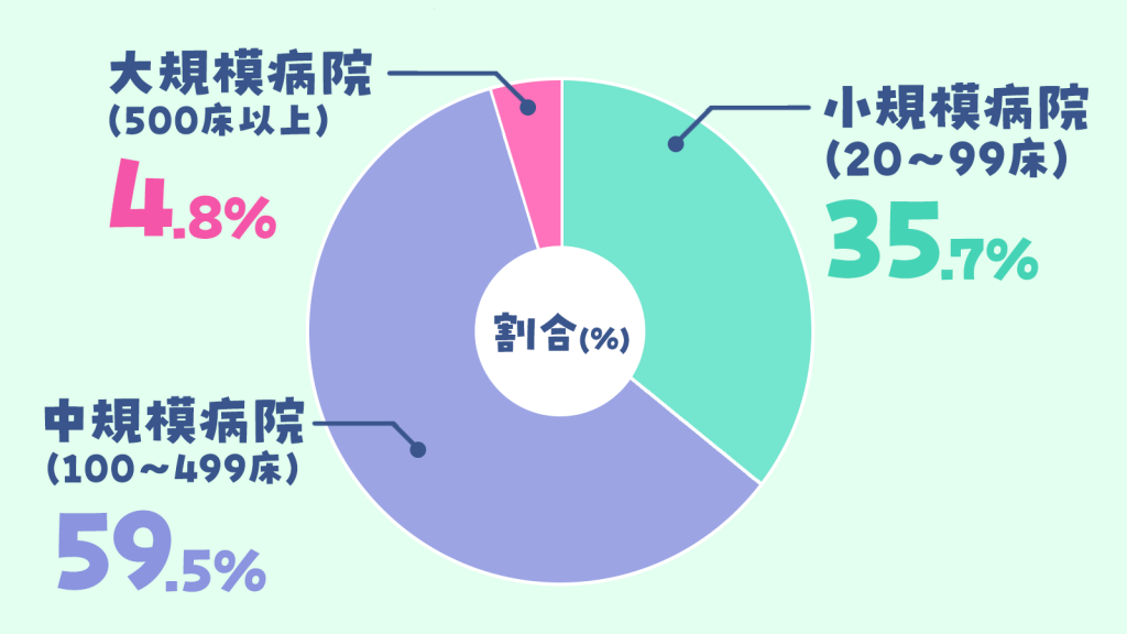 厚労省「受療行動調査」の基準では小規模病院（20～99床）が全体の35.7％、中規模病院（100～499床）が59.5％、大規模病院（500床以上）が4.8％。