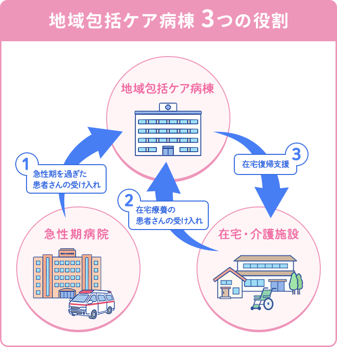 地域包括ケア病棟3つの役割図。1）急性期を過ぎた患者さんの受け入れ、2）在宅療養の患者さんの受け入れ、3）在宅復帰支援。