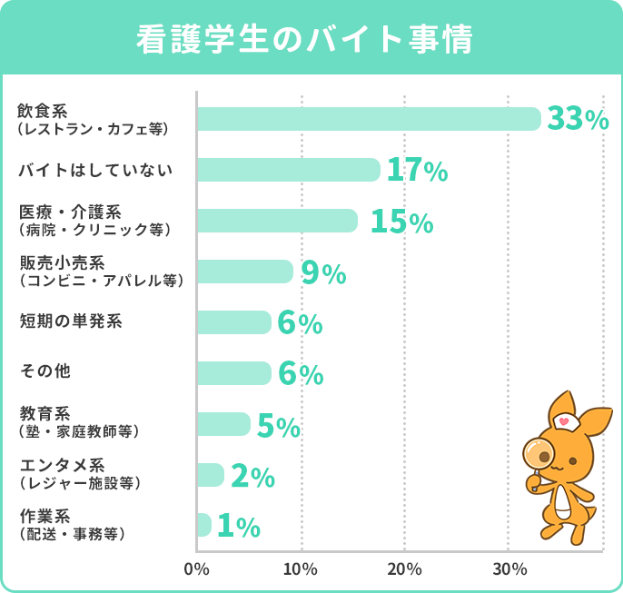 看護学生のバイト経験を訪ねたアンケートの結果グラフ。飲食系33％、バイト経験なし17％、医療・介護系15％、販売小売系9％、短期の単発バイト6％、その他6％、教育系5％、エンタメ系2％、作業系1％。