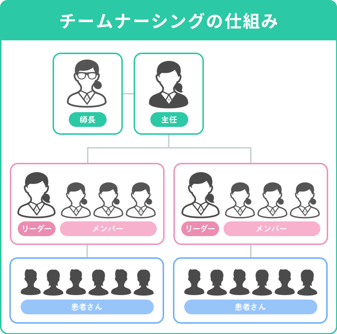 チームナーシングの仕組み図解