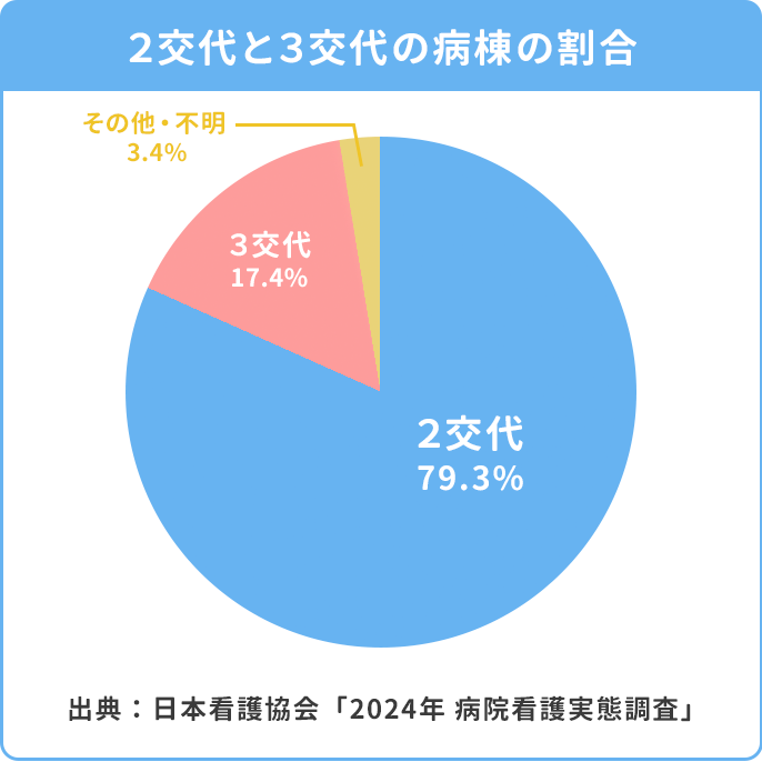 2交代と3交代の病棟の割合。2交代79.3％、3交代17.4％、その他・不明3.4％。