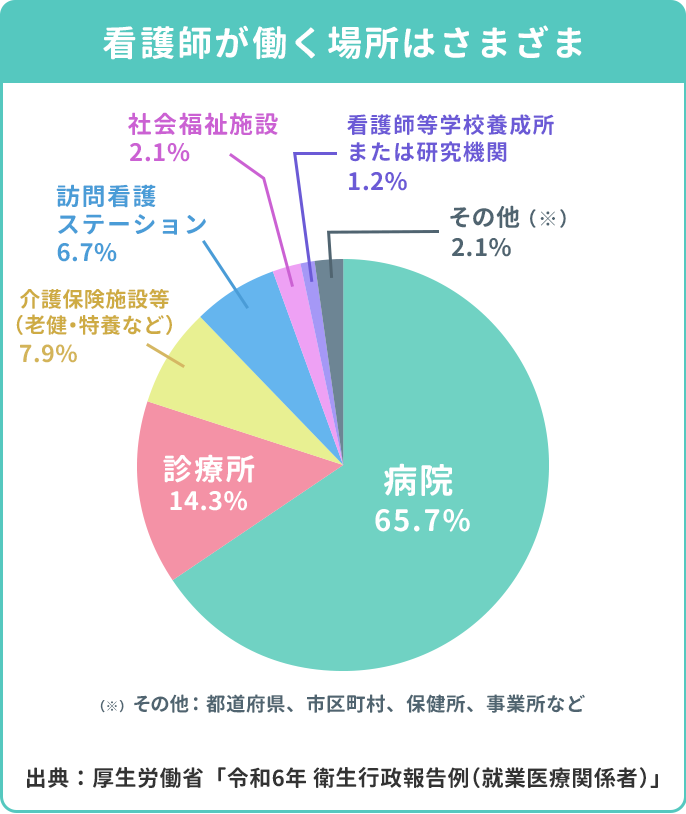 病院65.7%、診療所14.3%、介護保険施設等(老健・特養など)7.9%。訪問看護ステーション6.7%、社会福祉施設2.1%、看護師等学校養成所 または研究機関1.2%、その他2.1%。その他は都道府県、市区町村、保健所、事業所など。