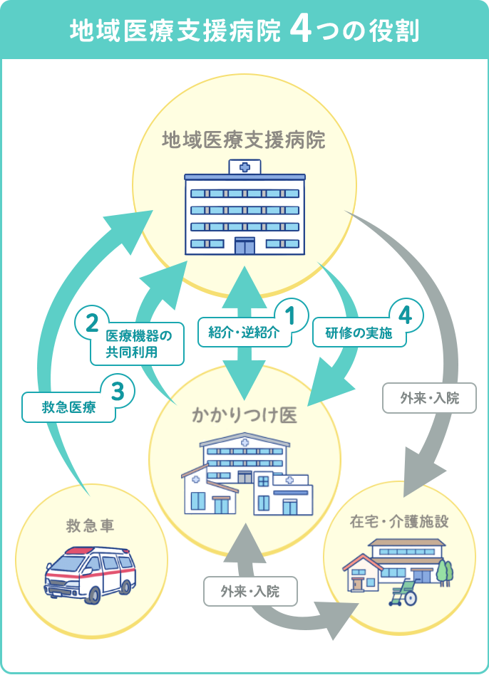 地域医療支援病院が担う「4つの役割」のモデル図