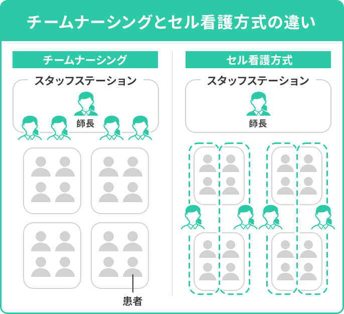 チームナーシングとセル看護方式を比較した図。 チームナーシングは看護師がナースステーションを拠点にするのに対し、セル看護方式は看護師が病室内のセルに常駐し、患者のそばで業務を行う体制。