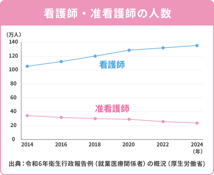 過去10年の看護師・准看護師数の推移グラフ。 2014年から2024年にかけて、看護師数は約108万人から約136万人へと増加し続けているのに対し、准看護師数は約34万人から約23万人へと減少傾向にある。