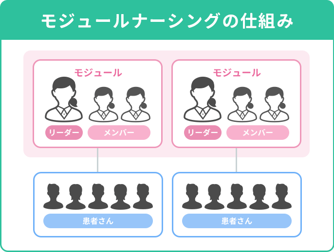 モジュールナーシングの仕組み図解