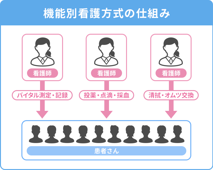 機能別看護方式の仕組み図解