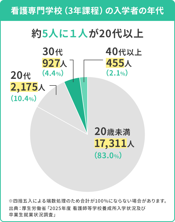 看護専門学校(3年課程)の入学者の内訳を年代別を示した円グラフ