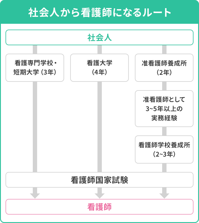 社会人から看護師になるルートを示した図
