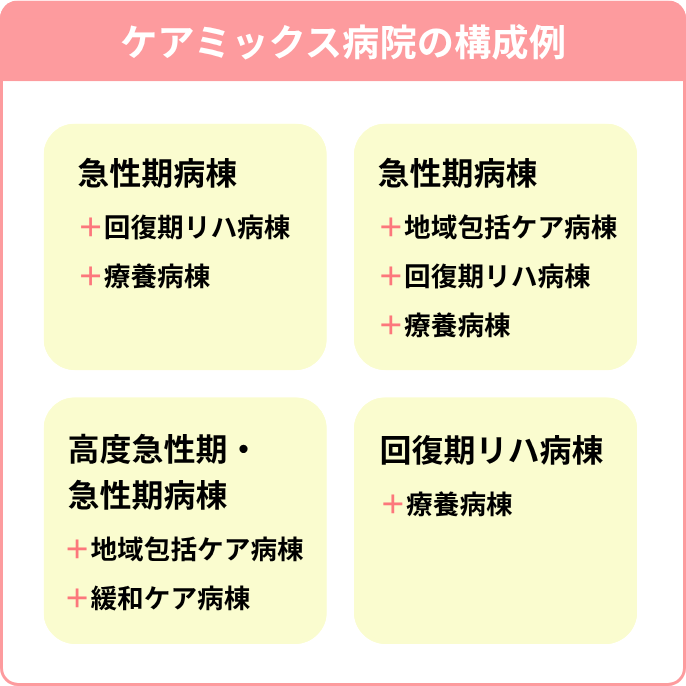 ケアミックス病院の構成例