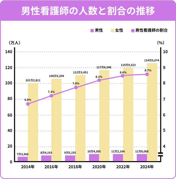 男性看護師の人数と割合の推移