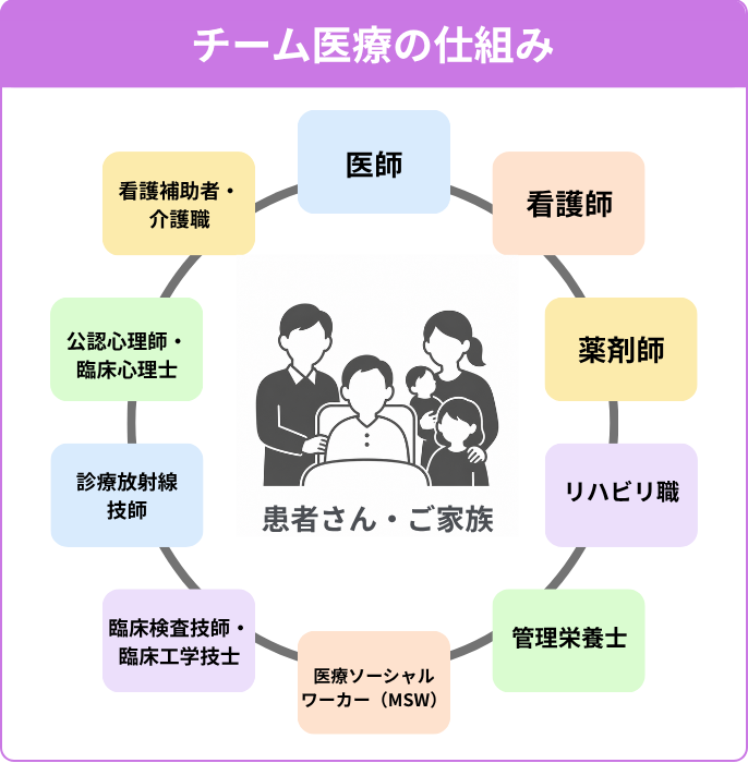チーム医療の仕組み。患者さんを中心に、医師・看護師・薬剤師・リハビリ職など、さまざまな専門職が協力して治療や療養生活を支える。