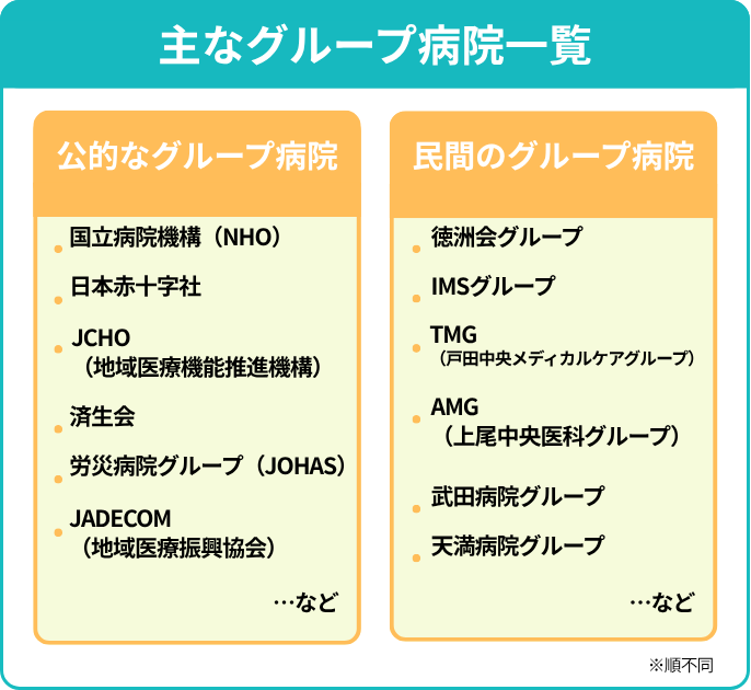 主なグループ病院一覧。公的なグループ病院:国立病院機構(NHO)、日本赤十字社、JCHO(地域医療機能推進機構)、済生会、労災病院グループ(JOHAS)、JADECOM(地域医療振興協会)…など。民間のグループ病院:徳洲会グループ、IMSグループ、TMG(戸田中央メディカルケアグループ)、AMG(上尾中央医科グループ)、武田病院グループ、天満病院グループ…など。
