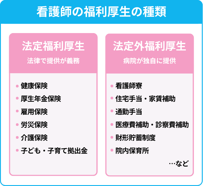 看護師の福利厚生の種類。法定福利厚生。法律で提供が義務。健康保険。厚生年金保険。雇用保険。労災保険。介護保険。子ども・子育て拠出金。看護師寮。住宅手当・家賃補助。通勤手当。医療費補助・診察費補助。財形貯蓄制度。院内保育所…など。